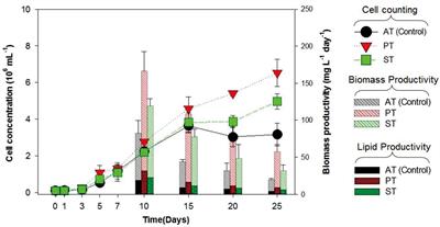 Phycospheric Native Bacteria Pelagibaca bermudensis and Stappia sp. Ameliorate Biomass Productivity of Tetraselmis striata (KCTC1432BP) in Co-cultivation System through Mutualistic Interaction